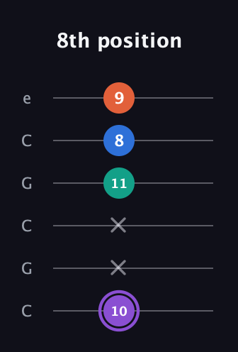 A♯ Minor 7th Sharp 5th guitar tab — 8th position (10 x x 11 8 9) in Open C Tuning (CGCGCE)