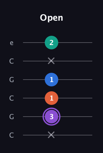 A♯ Minor 7th Sharp 5th guitar tab — Open (x 3 1 1 x 2) in Open C Tuning (CGCGCE)