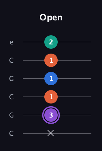 A♯ Minor 7th Sharp 5th guitar tab — Open (x 3 1 1 1 2) in Open C Tuning (CGCGCE)