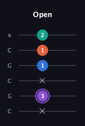 A♯ Minor 7th Sharp 5th guitar tab — Open (x 3 x 1 1 2) in Open C Tuning (CGCGCE)