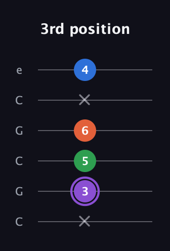 A♯ Minor 7th Sharp 9th guitar tab — 3rd position (x 3 5 6 x 4) in Open C Tuning (CGCGCE)