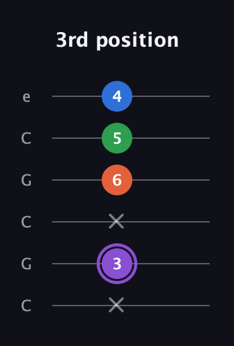 A♯ Minor 7th Sharp 9th guitar tab — 3rd position (x 3 x 6 5 4) in Open C Tuning (CGCGCE)