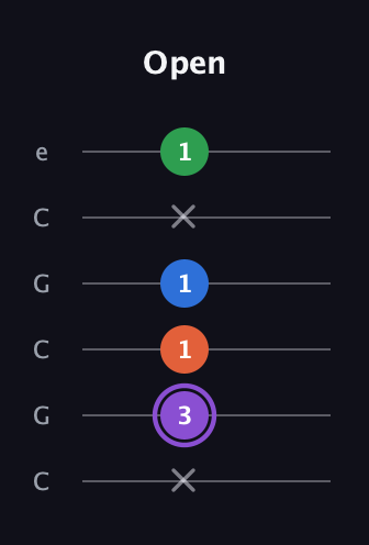 A♯ Minor 7th Sharp 9th guitar tab — Open (x 3 1 1 x 1) in Open C Tuning (CGCGCE)