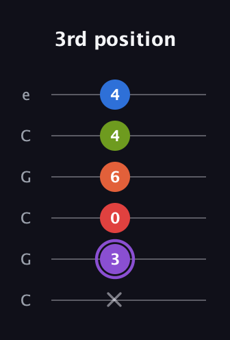 A♯ Minor 9th Flat 5th guitar tab — 3rd position (x 3 0 6 4 4) in Open C Tuning (CGCGCE)
