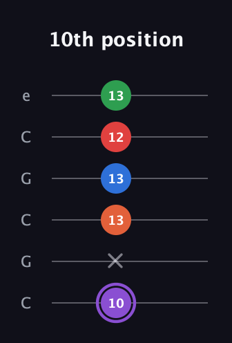 A♯ Minor 9th Sharp 13th guitar tab — 10th position (10 x 13 13 12 13) in Open C Tuning (CGCGCE)