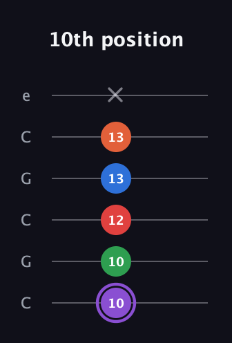 A♯ Minor 9th Sharp 13th guitar tab — 10th position (10 10 12 13 13 x) in Open C Tuning (CGCGCE)