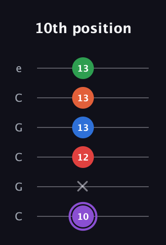 A♯ Minor 9th Sharp 13th guitar tab — 10th position (10 x 12 13 13 13) in Open C Tuning (CGCGCE)