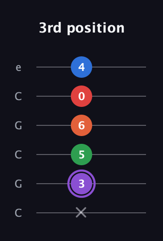 A♯ Minor 9th Sharp 13th guitar tab — 3rd position (x 3 5 6 0 4) in Open C Tuning (CGCGCE)
