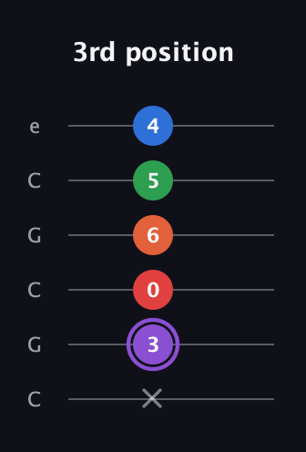 A♯ Minor 9th Sharp 13th guitar tab — 3rd position (x 3 0 6 5 4) in Open C Tuning (CGCGCE)