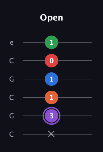 A♯ Minor 9th Sharp 13th guitar tab — Open (x 3 1 1 0 1) in Open C Tuning (CGCGCE)