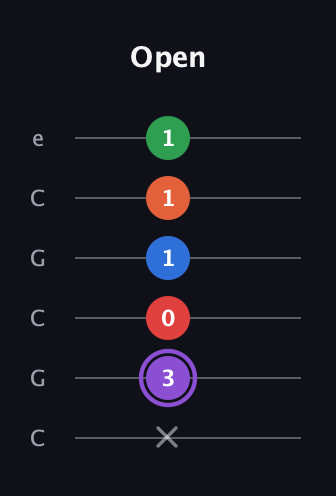 A♯ Minor 9th Sharp 13th guitar tab — Open (x 3 0 1 1 1) in Open C Tuning (CGCGCE)