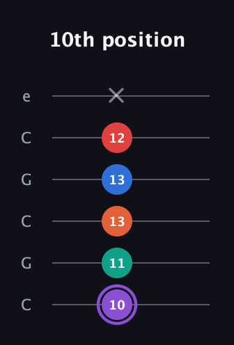 A♯ Minor 9th Sharp 5th guitar tab — 10th position (10 11 13 13 12 x) in Open C Tuning (CGCGCE)