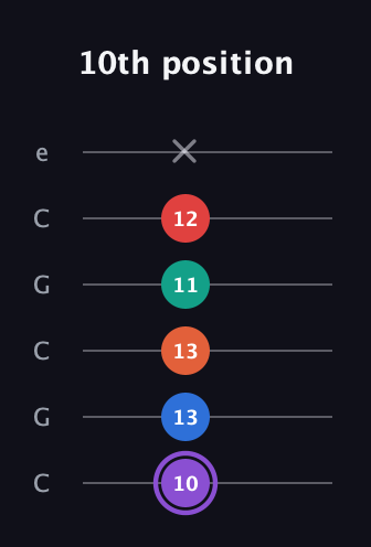 A♯ Minor 9th Sharp 5th guitar tab — 10th position (10 13 13 11 12 x) in Open C Tuning (CGCGCE)