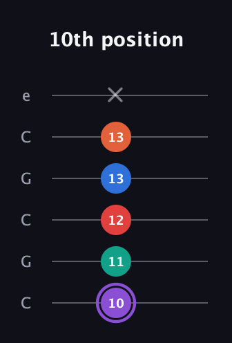 A♯ Minor 9th Sharp 5th guitar tab — 10th position (10 11 12 13 13 x) in Open C Tuning (CGCGCE)