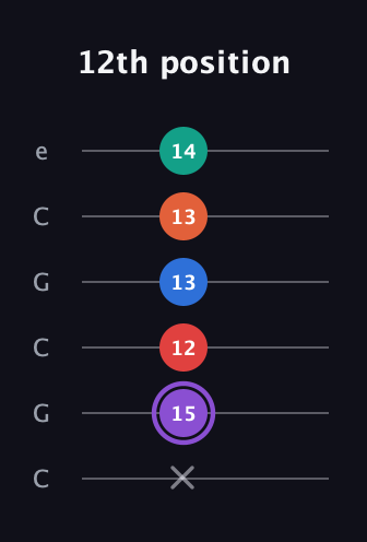 A♯ Minor 9th Sharp 5th guitar tab — 12th position (x 15 12 13 13 14) in Open C Tuning (CGCGCE)