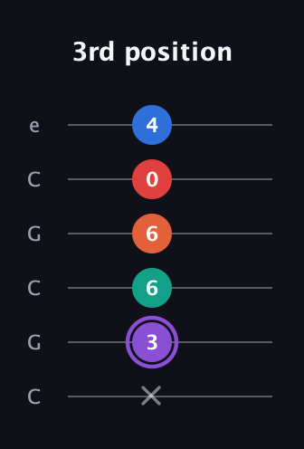 A♯ Minor 9th Sharp 5th guitar tab — 3rd position (x 3 6 6 0 4) in Open C Tuning (CGCGCE)