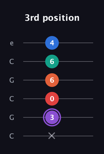 A♯ Minor 9th Sharp 5th guitar tab — 3rd position (x 3 0 6 6 4) in Open C Tuning (CGCGCE)