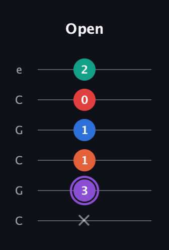 A♯ Minor 9th Sharp 5th guitar tab — Open (x 3 1 1 0 2) in Open C Tuning (CGCGCE)