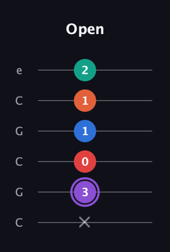 A♯ Minor 9th Sharp 5th guitar tab — Open (x 3 0 1 1 2) in Open C Tuning (CGCGCE)