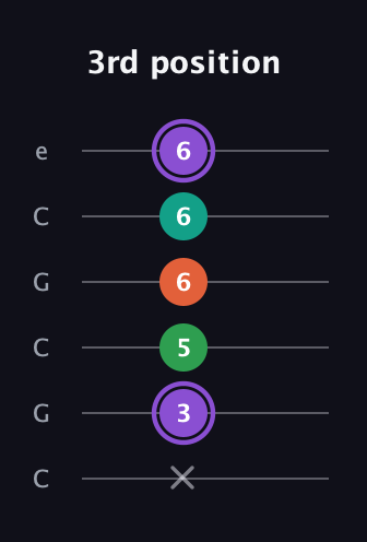 A♯ Minor Flat 13th guitar tab — 3rd position (x 3 5 6 6 6) in Open C Tuning (CGCGCE)