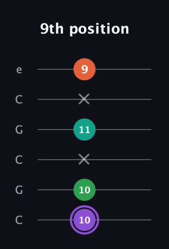 A♯ Minor Flat 13th guitar tab — 9th position (10 10 x 11 x 9) in Open C Tuning (CGCGCE)