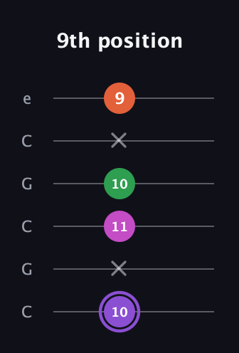 A♯ Minor Flat 9th guitar tab — 9th position (10 x 11 10 x 9) in Open C Tuning (CGCGCE)
