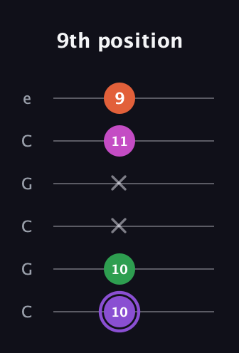 A♯ Minor Flat 9th guitar tab — 9th position (10 10 x x 11 9) in Open C Tuning (CGCGCE)
