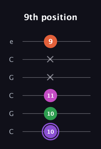 A♯ Minor Flat 9th guitar tab — 9th position (10 10 11 x x 9) in Open C Tuning (CGCGCE)