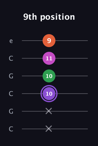 A♯ Minor Flat 9th guitar tab — 9th position (x x 10 10 11 9) in Open C Tuning (CGCGCE)