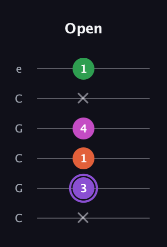 A♯ Minor Flat 9th guitar tab — Open (x 3 1 4 x 1) in Open C Tuning (CGCGCE)