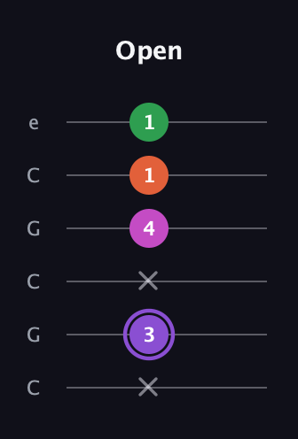 A♯ Minor Flat 9th guitar tab — Open (x 3 x 4 1 1) in Open C Tuning (CGCGCE)