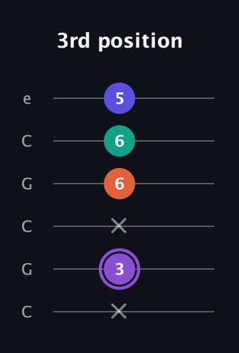 A♯ Minor major 7th Sharp 5th guitar tab — 3rd position (x 3 x 6 6 5) in Open C Tuning (CGCGCE)