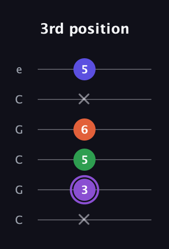 A♯ Minor major 7th Sharp 9th guitar tab — 3rd position (x 3 5 6 x 5) in Open C Tuning (CGCGCE)