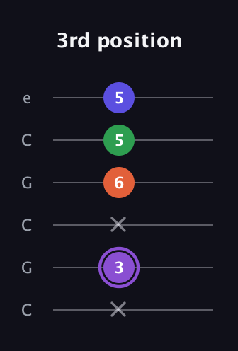 A♯ Minor major 7th Sharp 9th guitar tab — 3rd position (x 3 x 6 5 5) in Open C Tuning (CGCGCE)