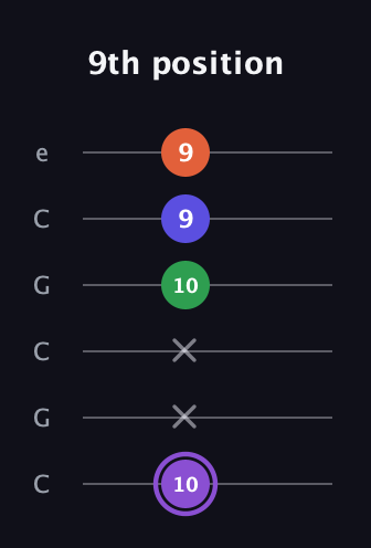 A♯ Minor major 7th Sharp 9th guitar tab — 9th position (10 x x 10 9 9) in Open C Tuning (CGCGCE)