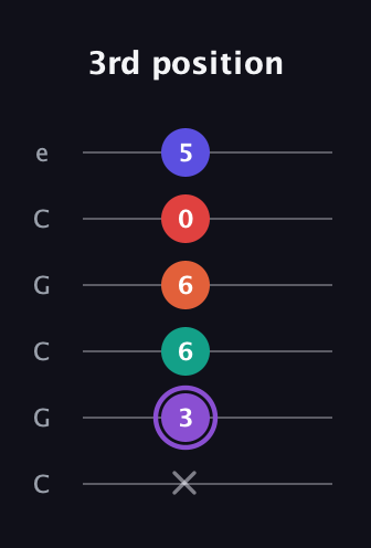 A♯ Minor major 9th Sharp 5th guitar tab — 3rd position (x 3 6 6 0 5) in Open C Tuning (CGCGCE)