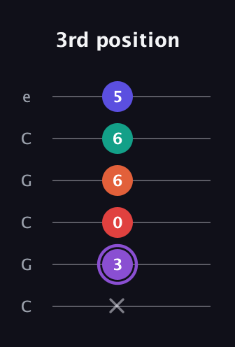 A♯ Minor major 9th Sharp 5th guitar tab — 3rd position (x 3 0 6 6 5) in Open C Tuning (CGCGCE)