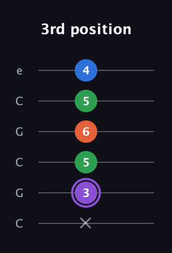 A♯ Minor Sharp 13th guitar tab — 3rd position (x 3 5 6 5 4) in Open C Tuning (CGCGCE)