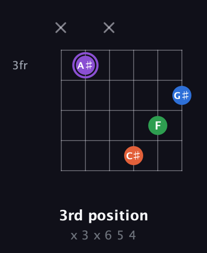 A♯ Minor Sharp 13th guitar chord — 3rd position (x 3 x 6 5 4) fretboard diagram in Open C Tuning (CGCGCE)