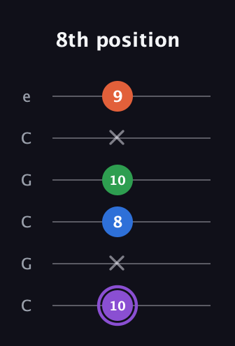 A♯ Minor Sharp 13th guitar tab — 8th position (10 x 8 10 x 9) in Open C Tuning (CGCGCE)