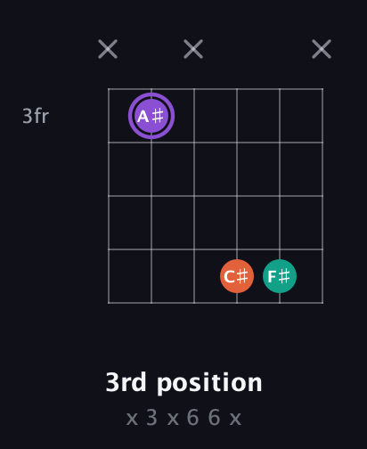 A♯ Minor Sharp 5th guitar chord — 3rd position (x 3 x 6 6 x) fretboard diagram in Open C Tuning (CGCGCE)