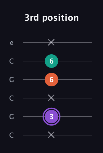 A♯ Minor Sharp 5th guitar tab — 3rd position (x 3 x 6 6 x) in Open C Tuning (CGCGCE)