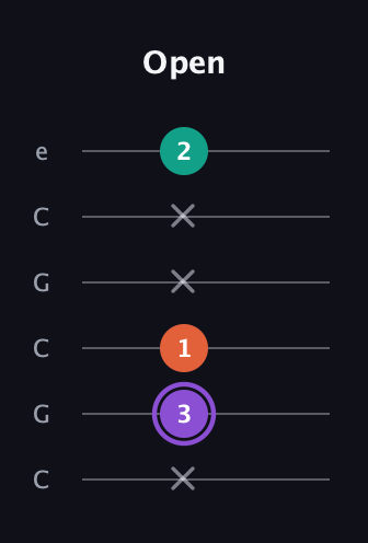 A♯ Minor Sharp 5th guitar tab — Open (x 3 1 x x 2) in Open C Tuning (CGCGCE)