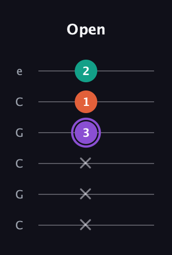 A♯ Minor Sharp 5th guitar tab — Open (x x x 3 1 2) in Open C Tuning (CGCGCE)
