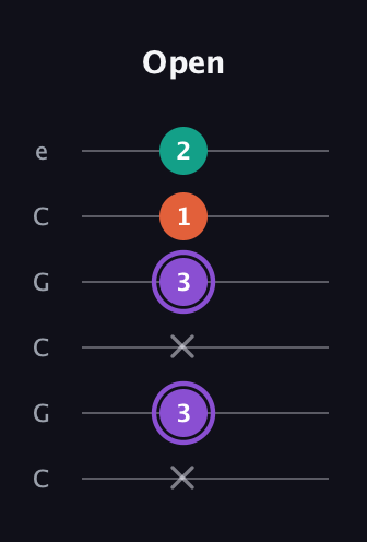 A♯ Minor Sharp 5th guitar tab — Open (x 3 x 3 1 2) in Open C Tuning (CGCGCE)
