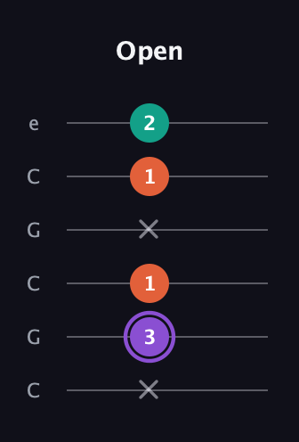 A♯ Minor Sharp 5th guitar tab — Open (x 3 1 x 1 2) in Open C Tuning (CGCGCE)