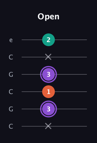 A♯ Minor Sharp 5th guitar tab — Open (x 3 1 3 x 2) in Open C Tuning (CGCGCE)