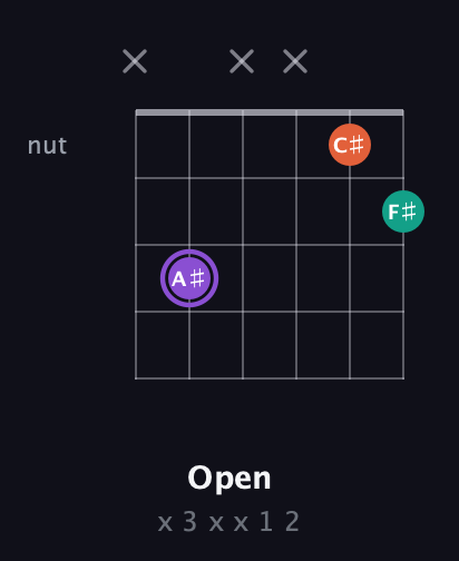 A♯ Minor Sharp 5th guitar chord — Open (x 3 x x 1 2) fretboard diagram in Open C Tuning (CGCGCE)