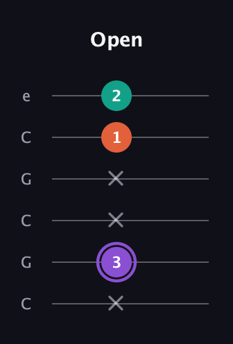 A♯ Minor Sharp 5th guitar tab — Open (x 3 x x 1 2) in Open C Tuning (CGCGCE)