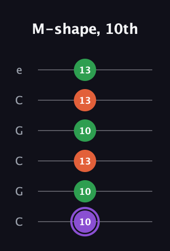 A♯ Minor Sharp 9th guitar tab — M-shape, 10th (10 10 13 10 13 13) in Open C Tuning (CGCGCE)